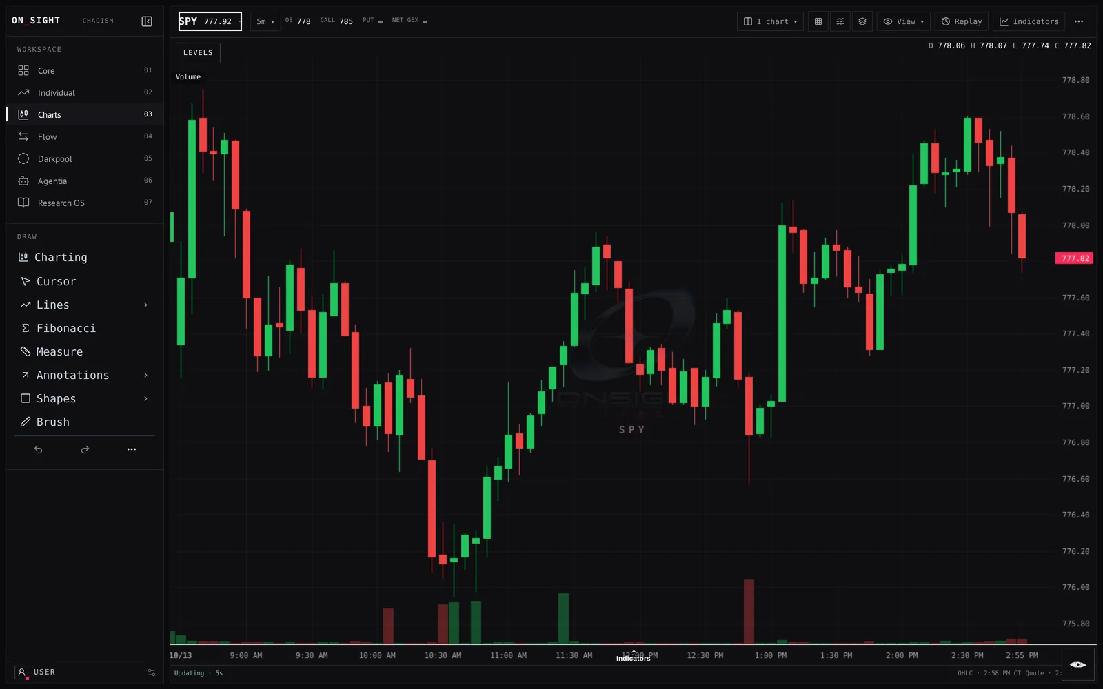 SPY chart with OS, call wall and put wall gamma levels