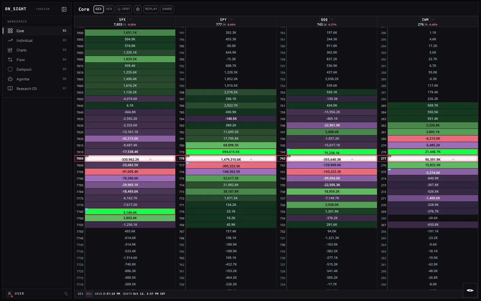 Core view with SPX, SPY, QQQ and IWM gamma exposure columns