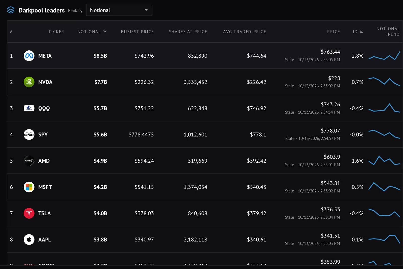 Darkpool leaders table ranked by notional, with busiest price and trend