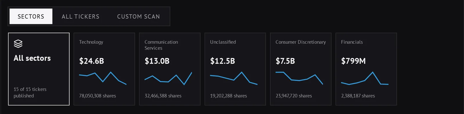 Darkpool sector cards with notional and share totals