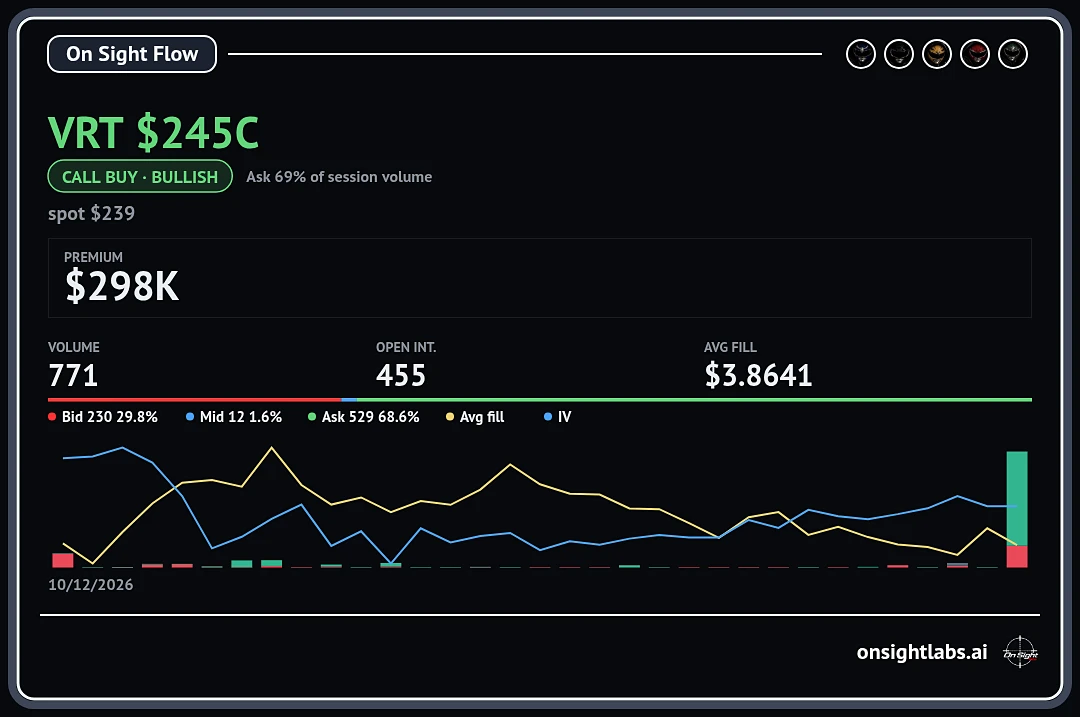 Exported Flow share card for VRT $245C, labelled Call Buy, Bullish, from ask 69% of session volume